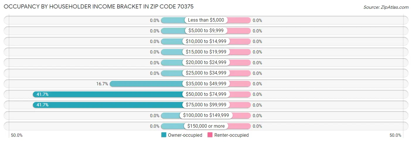 Occupancy by Householder Income Bracket in Zip Code 70375