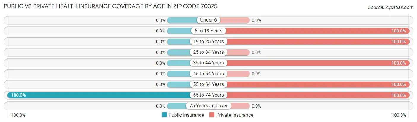 Public vs Private Health Insurance Coverage by Age in Zip Code 70375