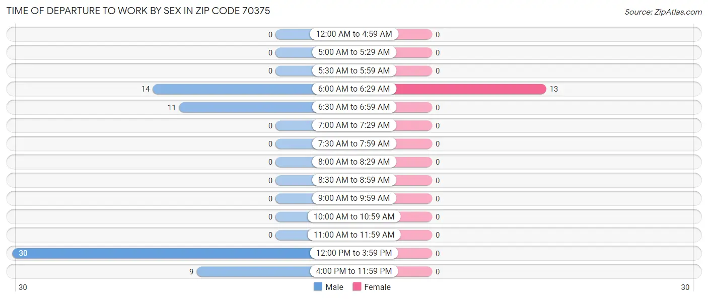 Time of Departure to Work by Sex in Zip Code 70375