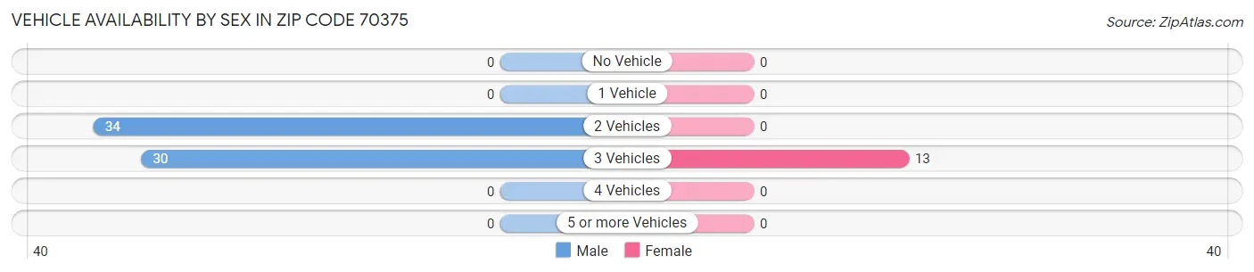 Vehicle Availability by Sex in Zip Code 70375