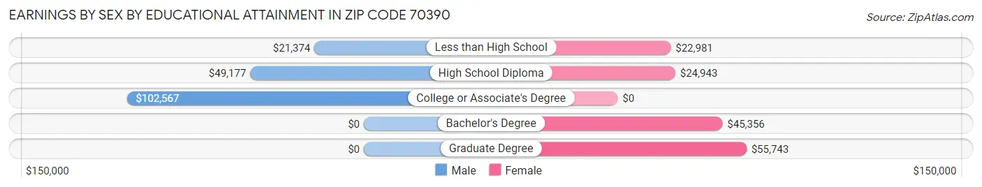 Earnings by Sex by Educational Attainment in Zip Code 70390