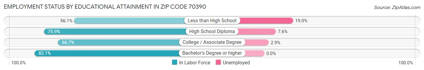Employment Status by Educational Attainment in Zip Code 70390