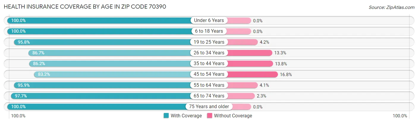 Health Insurance Coverage by Age in Zip Code 70390