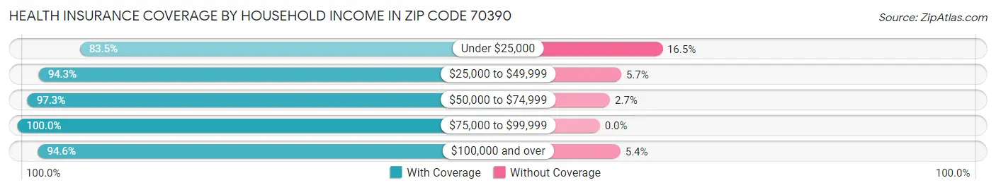 Health Insurance Coverage by Household Income in Zip Code 70390