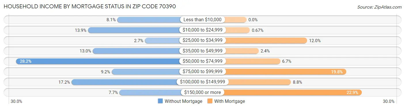 Household Income by Mortgage Status in Zip Code 70390