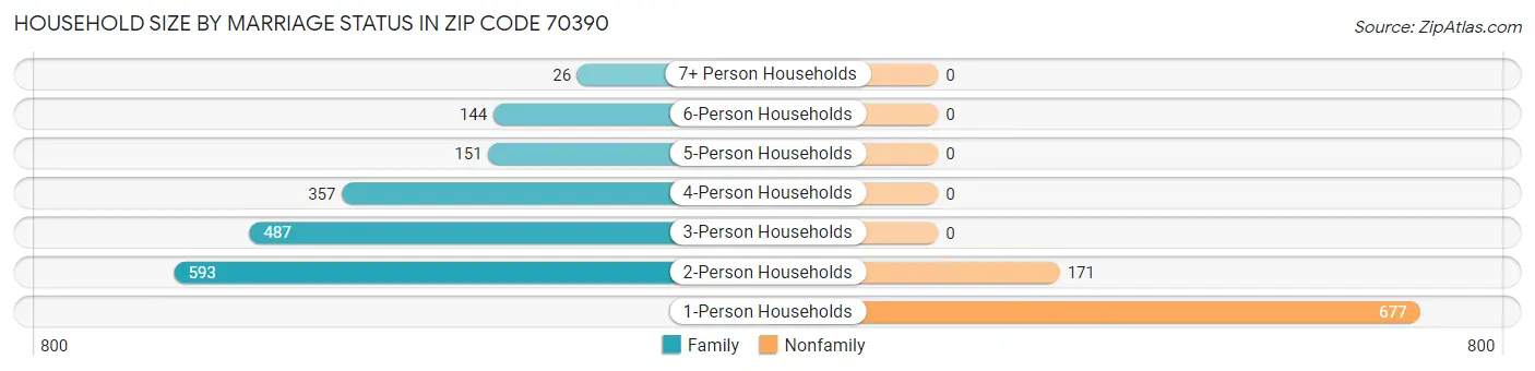 Household Size by Marriage Status in Zip Code 70390