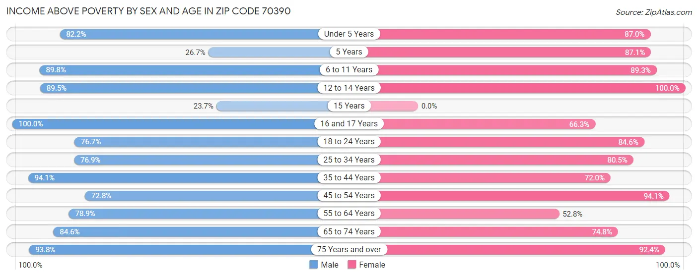Income Above Poverty by Sex and Age in Zip Code 70390