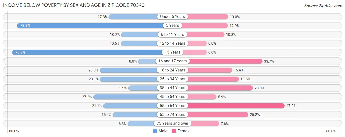 Income Below Poverty by Sex and Age in Zip Code 70390