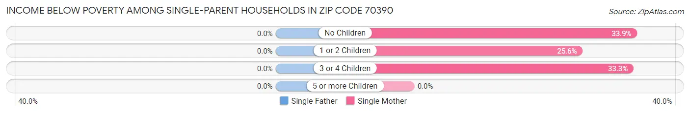 Income Below Poverty Among Single-Parent Households in Zip Code 70390