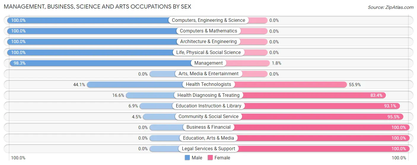 Management, Business, Science and Arts Occupations by Sex in Zip Code 70390