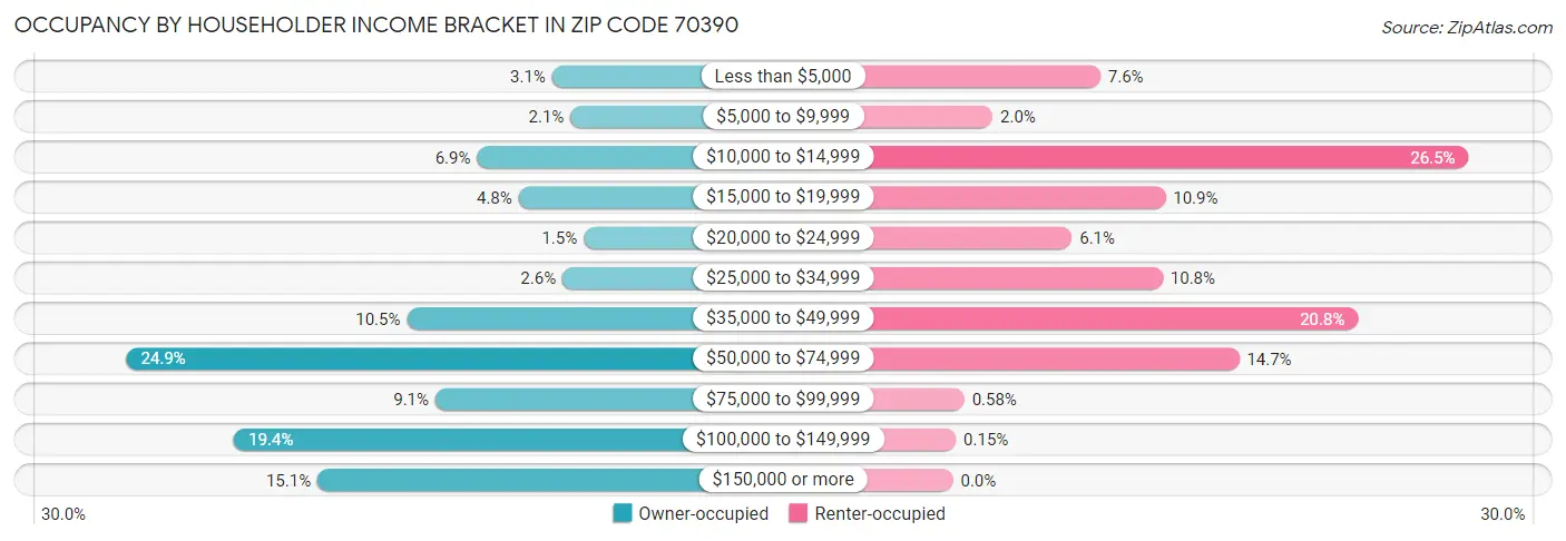 Occupancy by Householder Income Bracket in Zip Code 70390