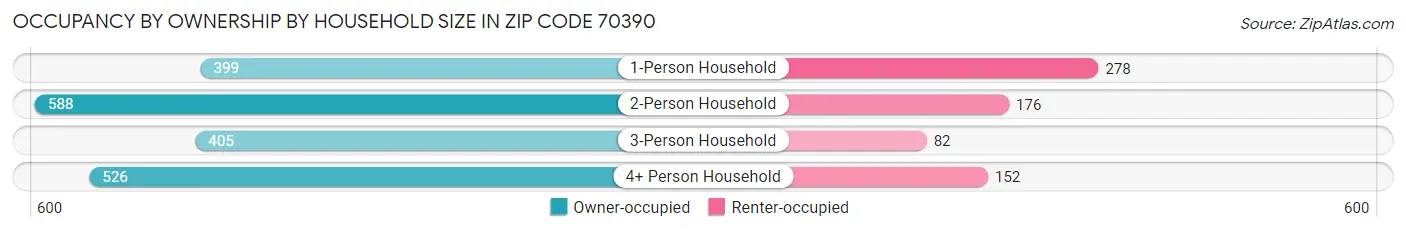 Occupancy by Ownership by Household Size in Zip Code 70390