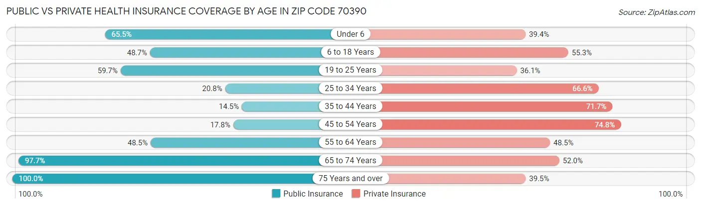 Public vs Private Health Insurance Coverage by Age in Zip Code 70390