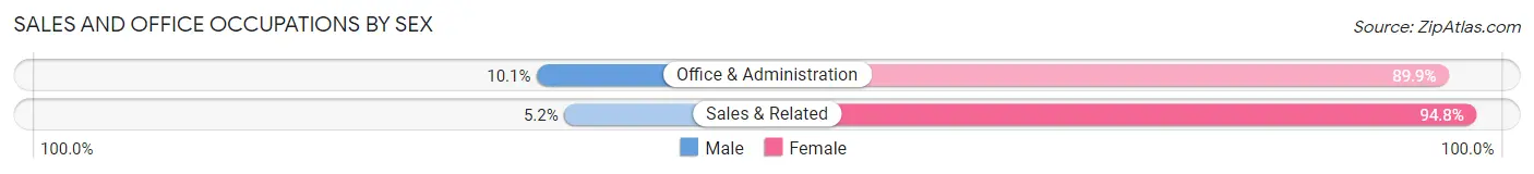 Sales and Office Occupations by Sex in Zip Code 70390