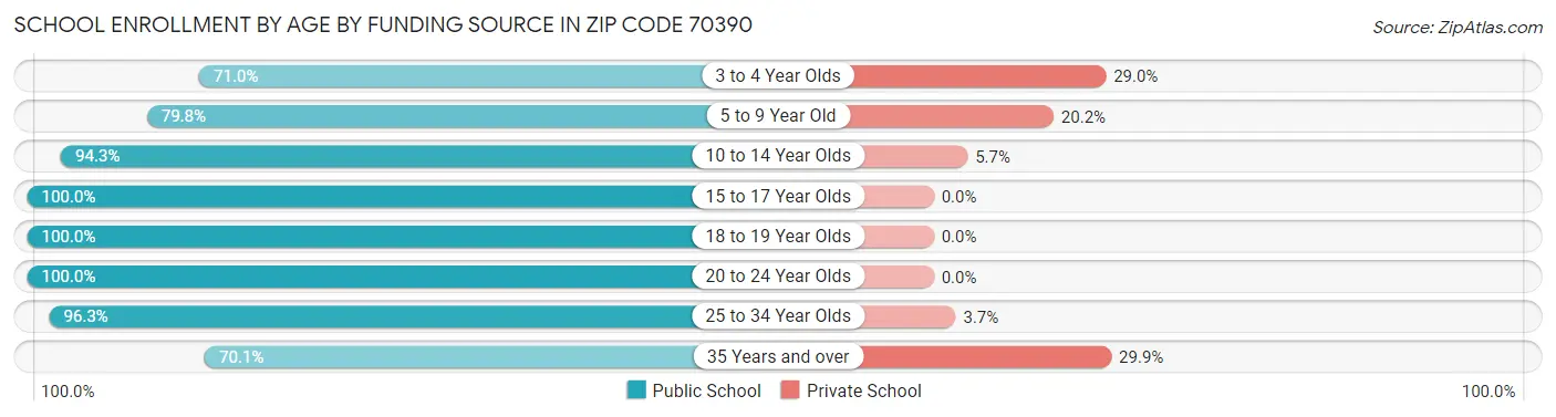 School Enrollment by Age by Funding Source in Zip Code 70390