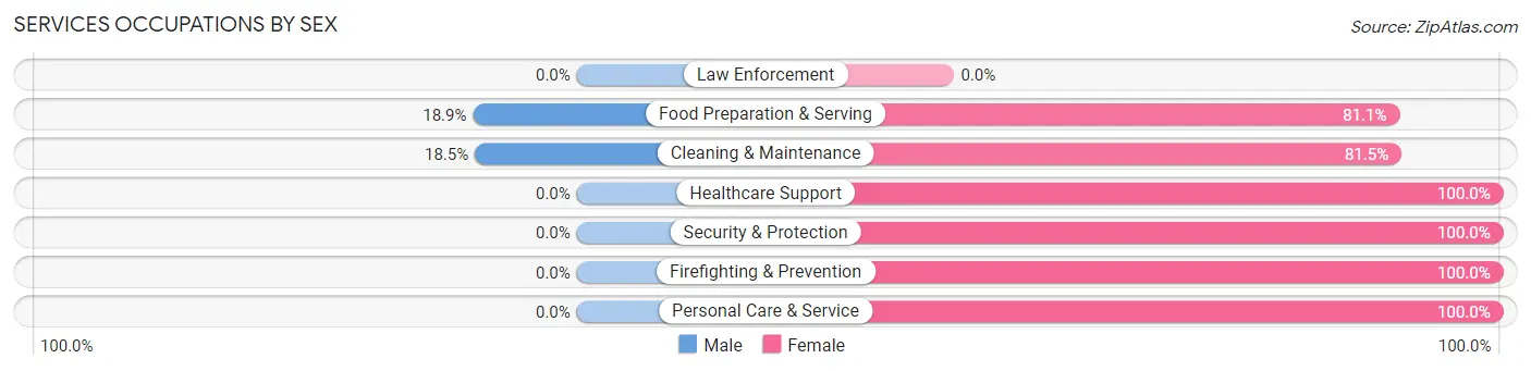 Services Occupations by Sex in Zip Code 70390