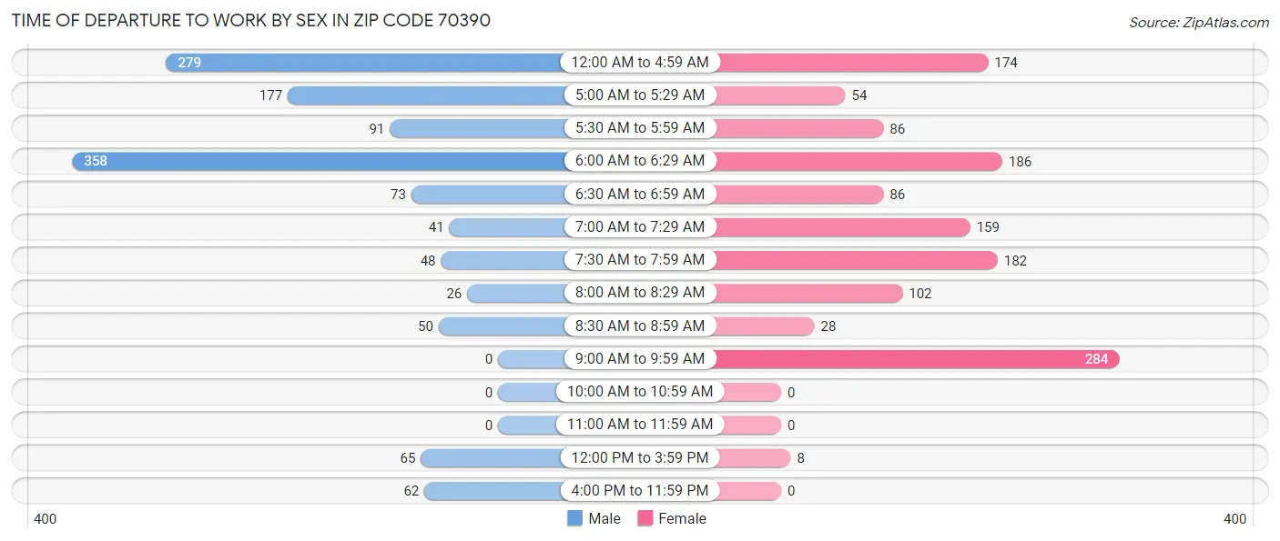 Time of Departure to Work by Sex in Zip Code 70390
