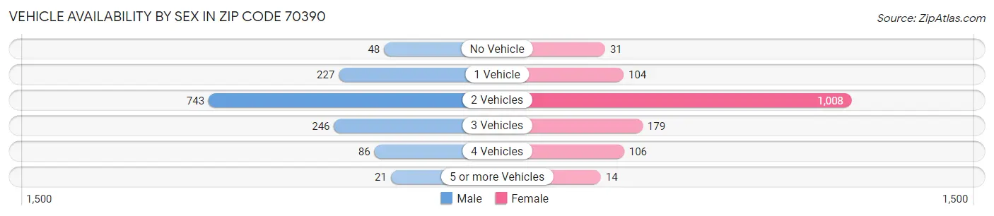 Vehicle Availability by Sex in Zip Code 70390