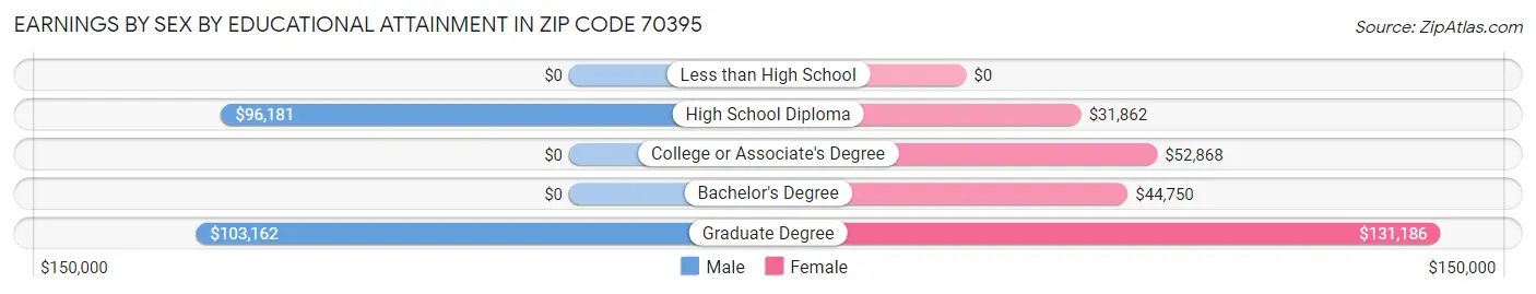 Earnings by Sex by Educational Attainment in Zip Code 70395