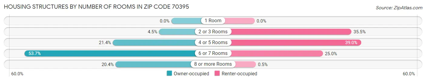 Housing Structures by Number of Rooms in Zip Code 70395