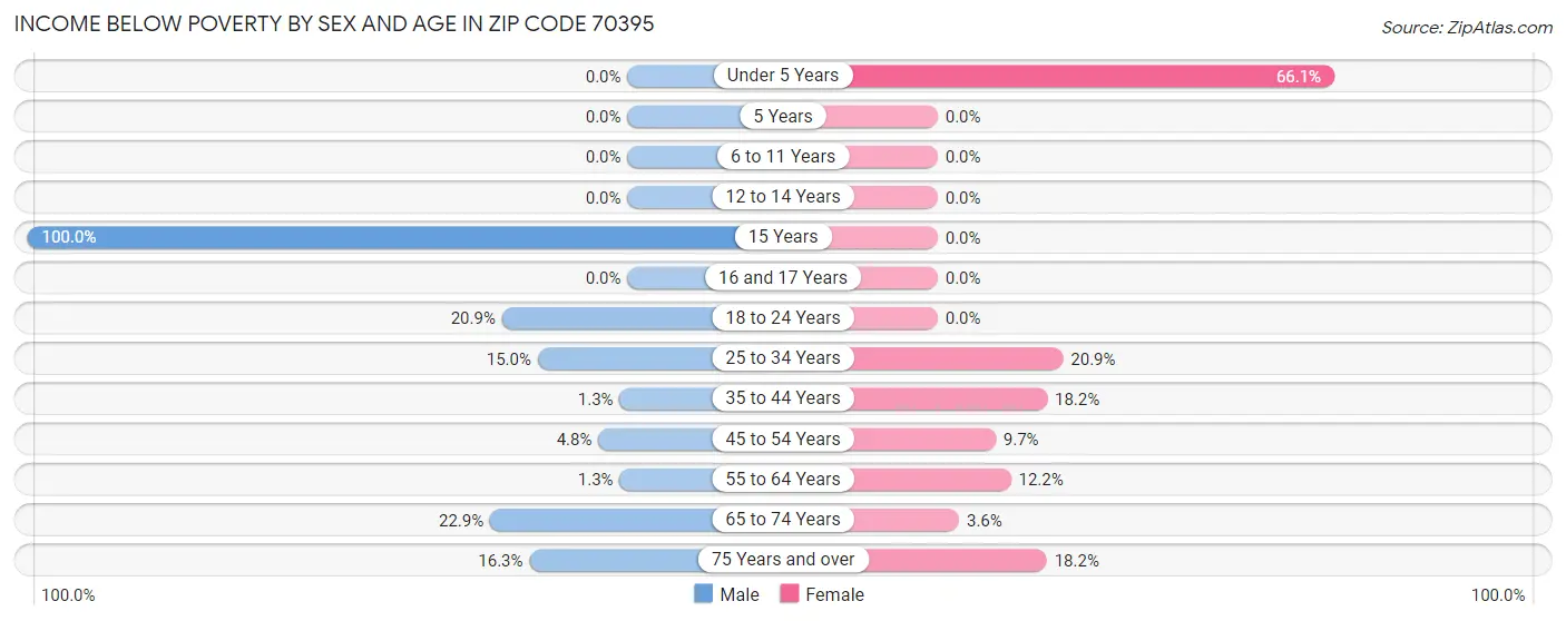 Income Below Poverty by Sex and Age in Zip Code 70395
