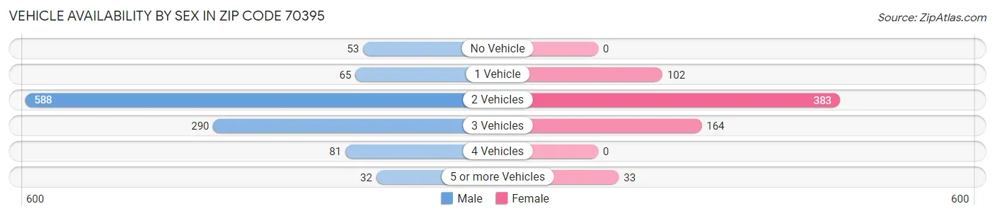 Vehicle Availability by Sex in Zip Code 70395