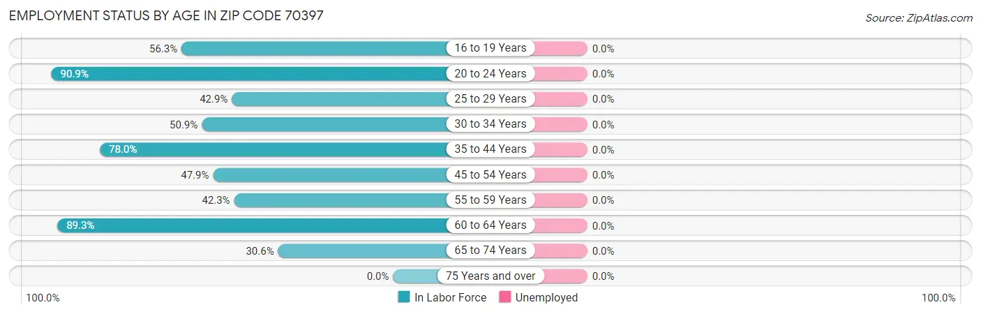 Employment Status by Age in Zip Code 70397