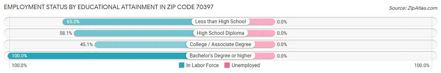 Employment Status by Educational Attainment in Zip Code 70397