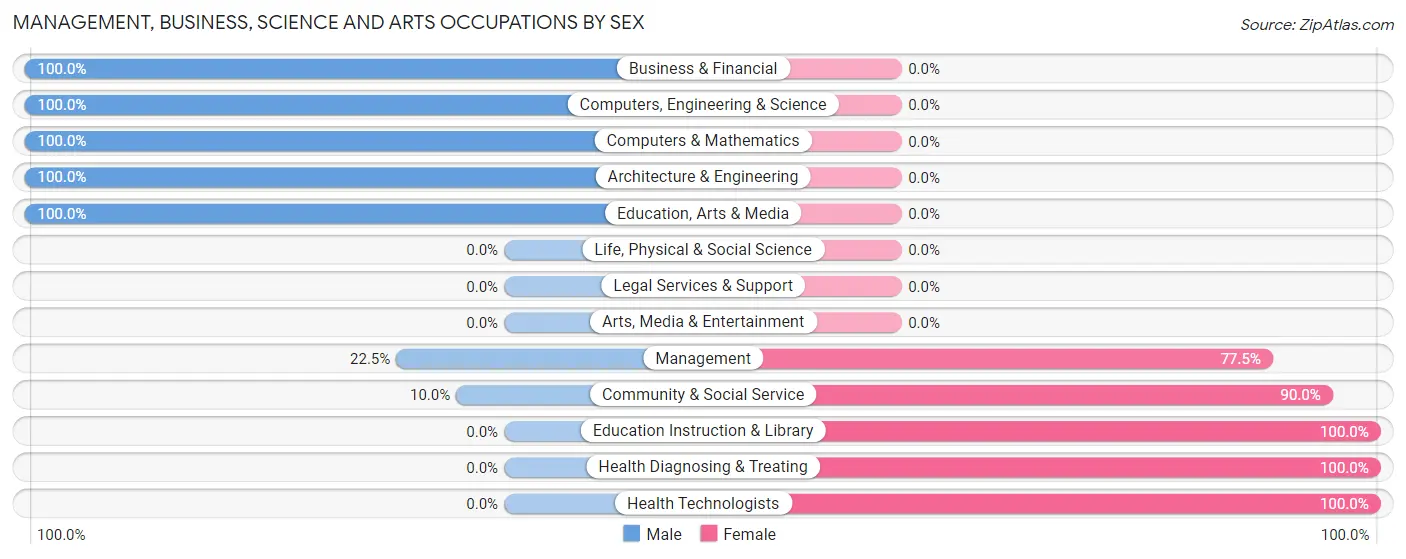 Management, Business, Science and Arts Occupations by Sex in Zip Code 70397