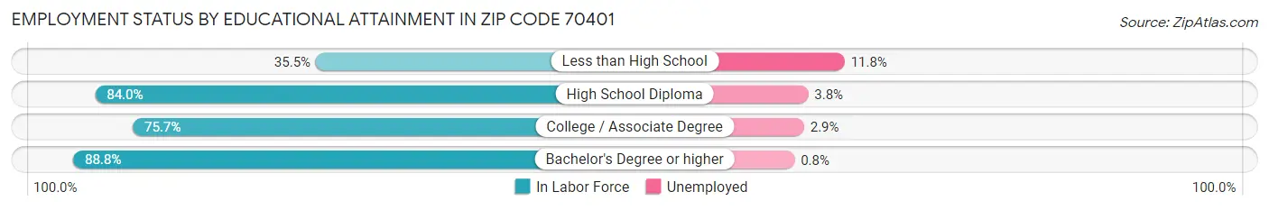 Employment Status by Educational Attainment in Zip Code 70401