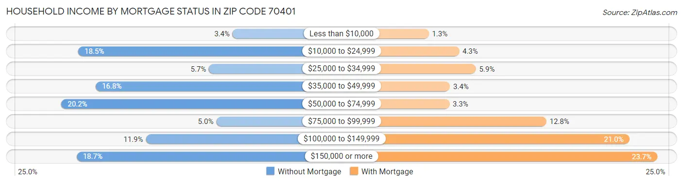 Household Income by Mortgage Status in Zip Code 70401