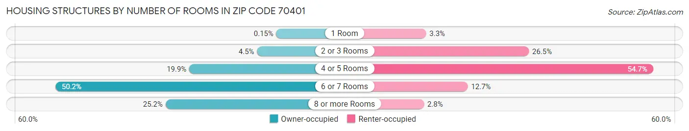 Housing Structures by Number of Rooms in Zip Code 70401