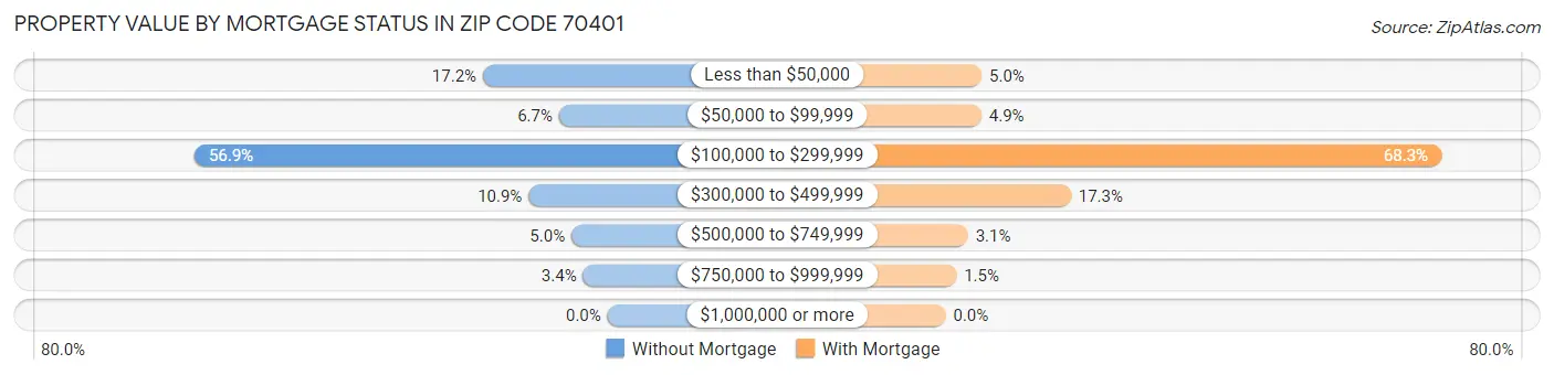 Property Value by Mortgage Status in Zip Code 70401