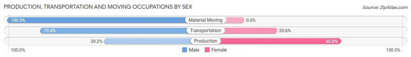 Production, Transportation and Moving Occupations by Sex in Zip Code 70420