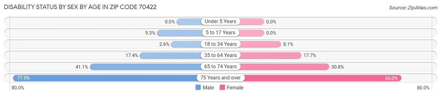 Disability Status by Sex by Age in Zip Code 70422