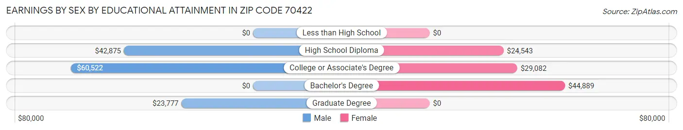 Earnings by Sex by Educational Attainment in Zip Code 70422