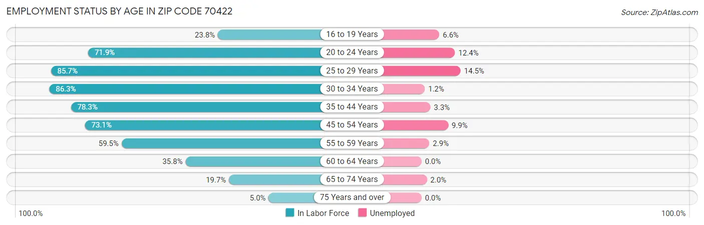 Employment Status by Age in Zip Code 70422