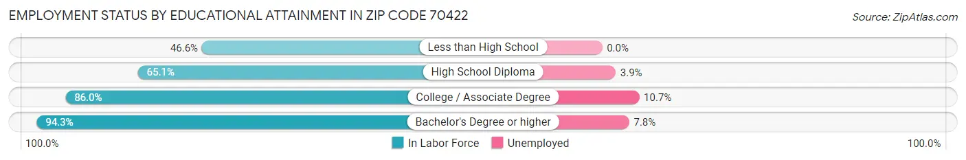 Employment Status by Educational Attainment in Zip Code 70422