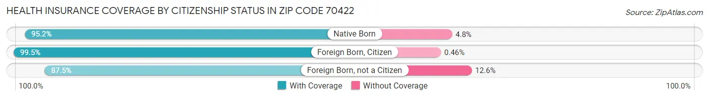 Health Insurance Coverage by Citizenship Status in Zip Code 70422