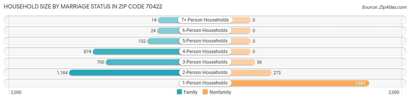 Household Size by Marriage Status in Zip Code 70422