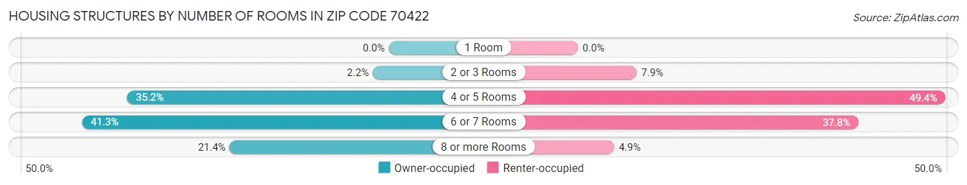 Housing Structures by Number of Rooms in Zip Code 70422