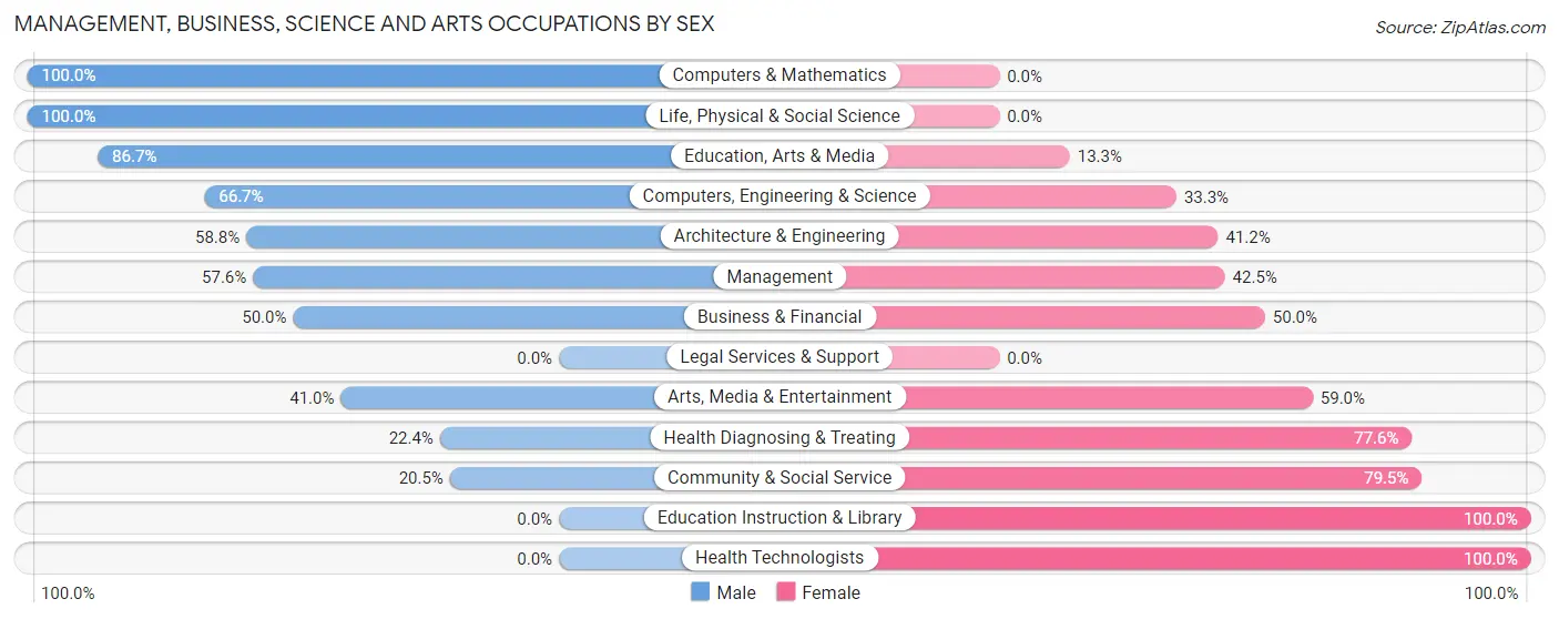 Management, Business, Science and Arts Occupations by Sex in Zip Code 70422