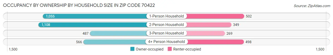 Occupancy by Ownership by Household Size in Zip Code 70422