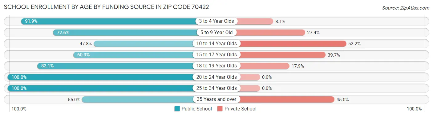 School Enrollment by Age by Funding Source in Zip Code 70422