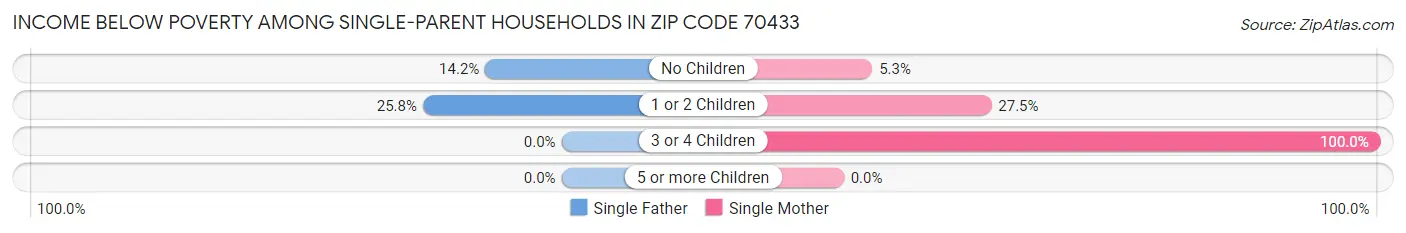 Income Below Poverty Among Single-Parent Households in Zip Code 70433