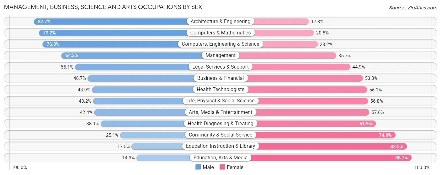 Management, Business, Science and Arts Occupations by Sex in Zip Code 70433