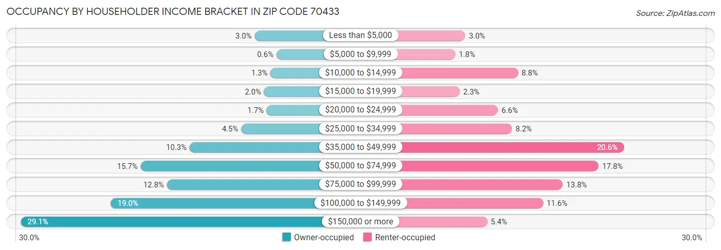 Occupancy by Householder Income Bracket in Zip Code 70433