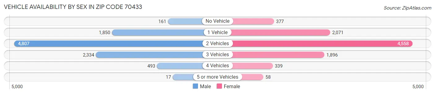 Vehicle Availability by Sex in Zip Code 70433