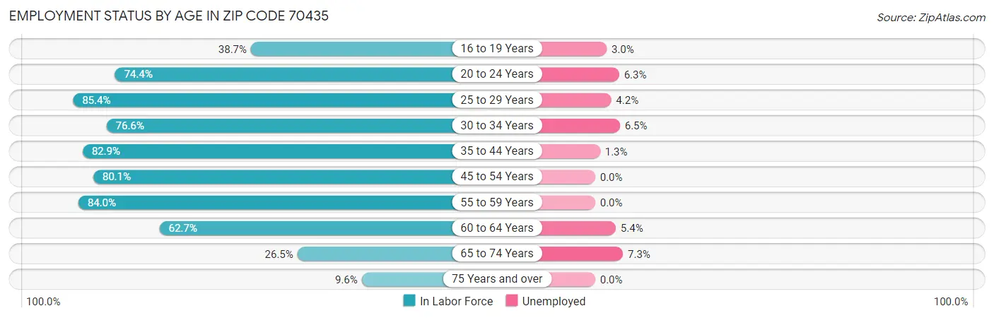 Employment Status by Age in Zip Code 70435