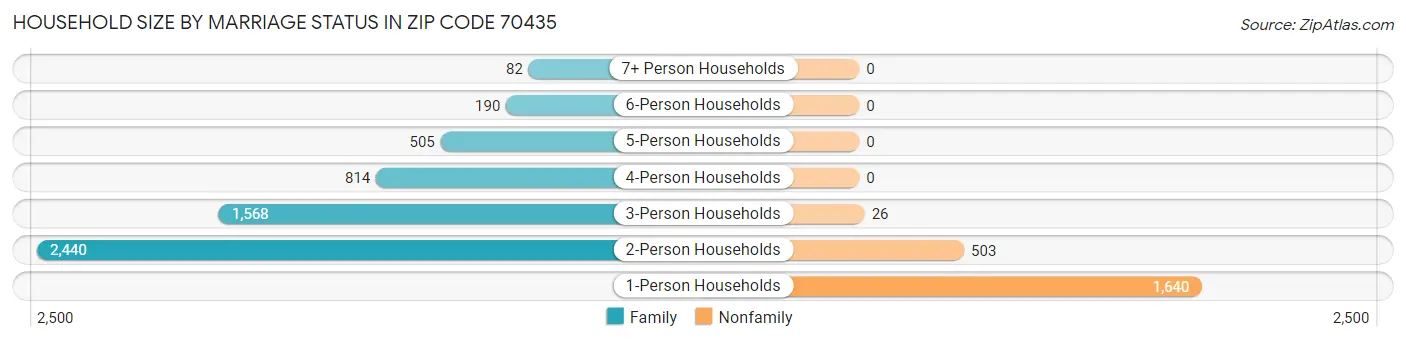 Household Size by Marriage Status in Zip Code 70435